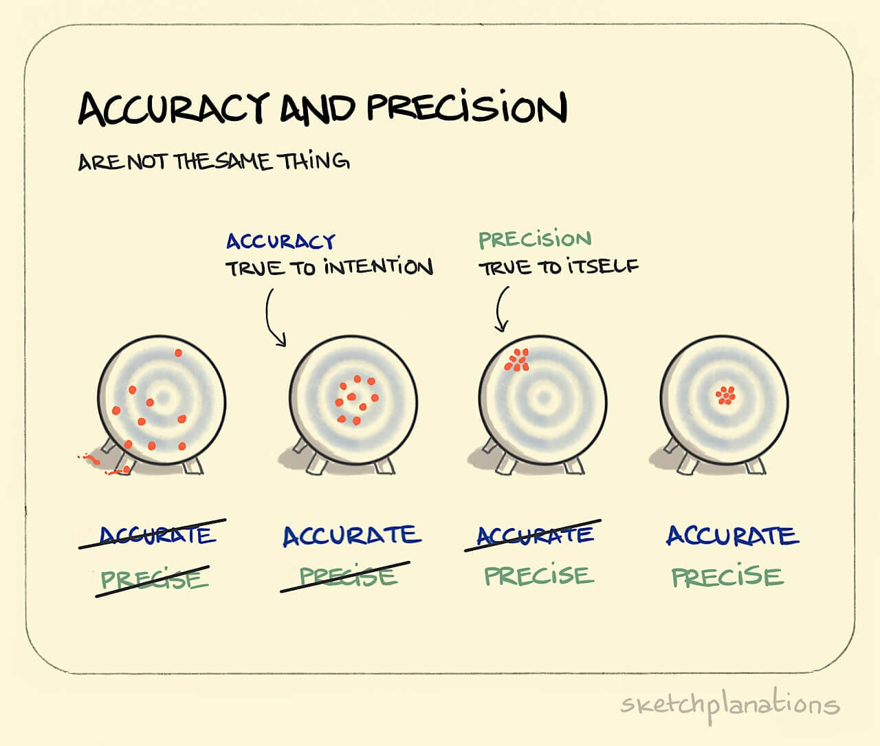 Accuracy and precision