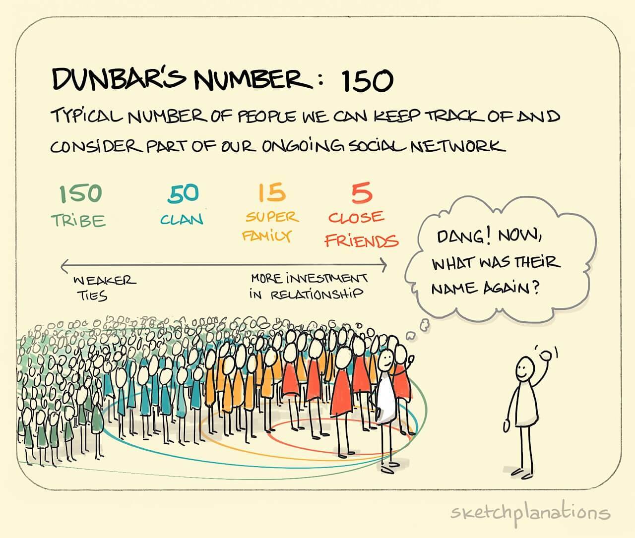 Dunbar's number: 150