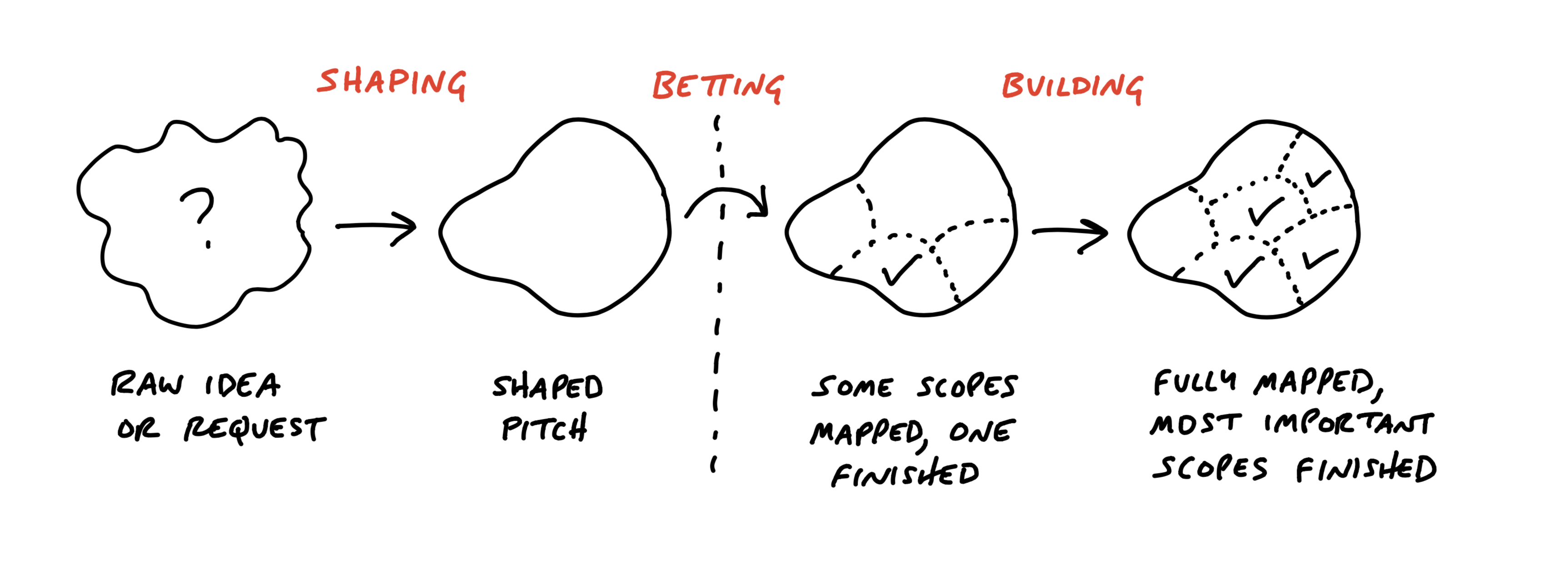 Shape Up. Phases of the work