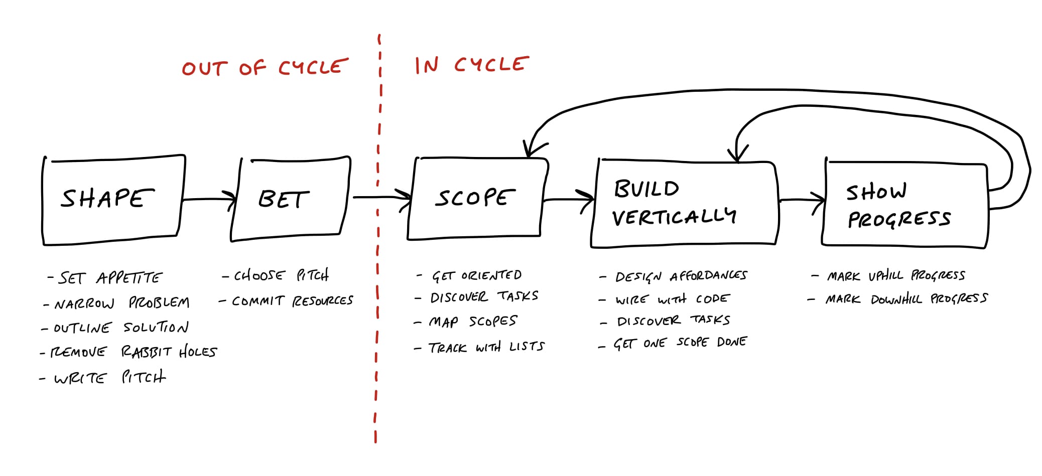 Shape Up: Stop Running in Circles and Ship Work that Matters